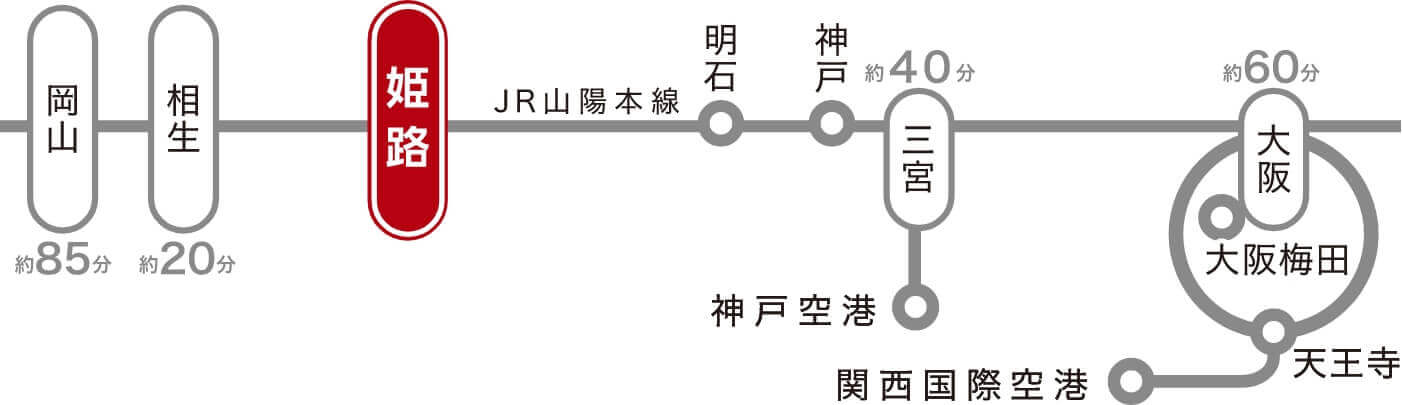 
                岡山から姫路まで約85分、
                相生から姫路まで約20分、
                三宮から姫路まで約40分、
                大阪から姫路まで約60分
                